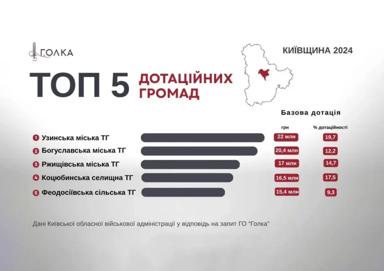 Узинська громада потрапила до п’ятірки найбільш дотаційних громад Київщини